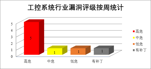 2022年CNVD漏洞周報(bào)第25期 圖5