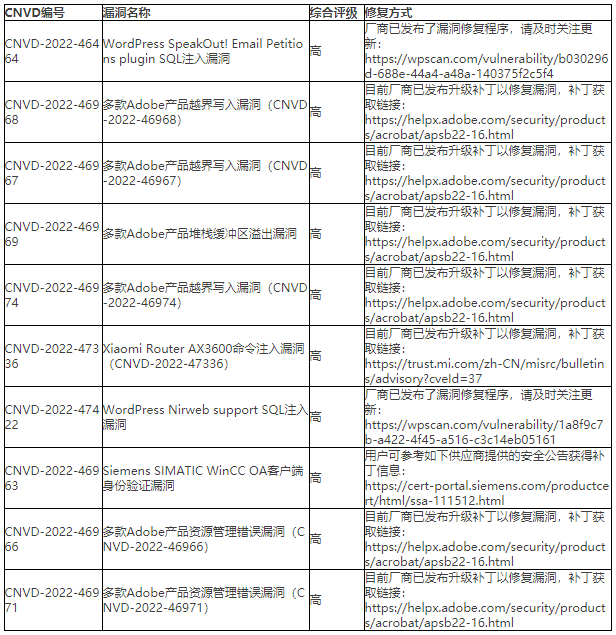 2022年CNVD漏洞周報(bào)第25期 表4