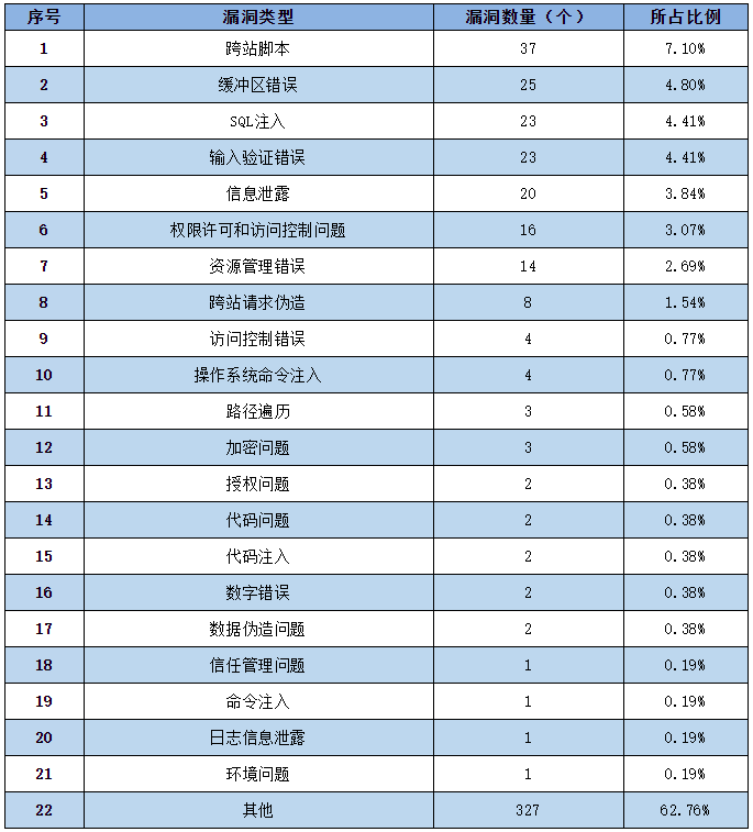 2022年CNNVD信息安全漏洞周報(bào)（第24期）表2