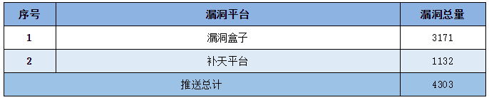 2022年CNNVD信息安全漏洞周報(bào)（第24期）表5