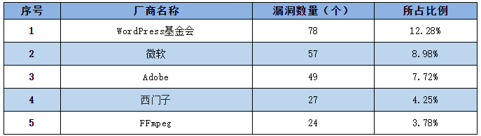 金瀚信安：2022年CNNVD信息安全漏洞周報(bào)（第25期）表1