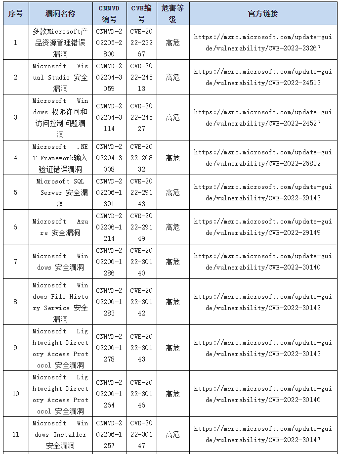 金瀚信安：2022年CNNVD信息安全漏洞周報(bào)（第25期）表6.1