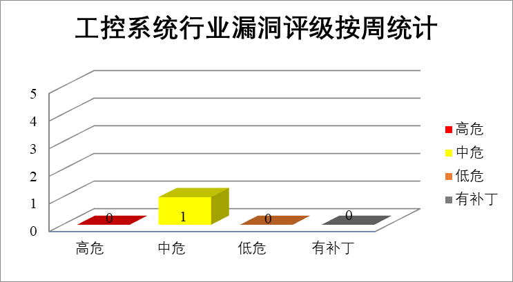 金瀚信安：2022年CNVD漏洞周報(bào)第26期 圖5