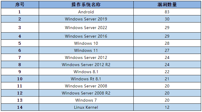 金瀚信安：信息安全漏洞月報（2022年6月）表2