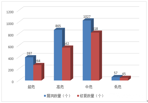 金瀚信安：信息安全漏洞月報（2022年6月）圖3