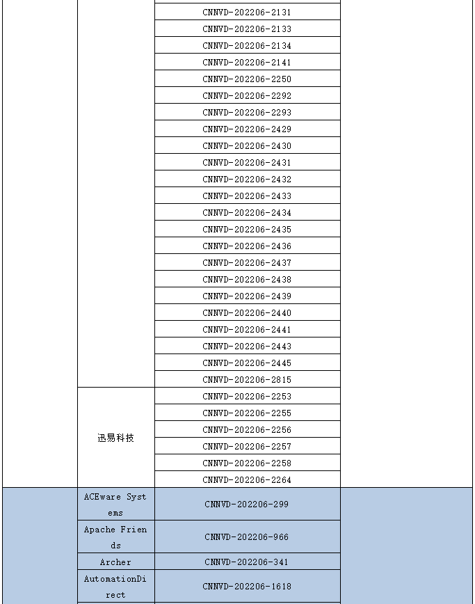 金瀚信安：信息安全漏洞月報（2022年6月）表6.5