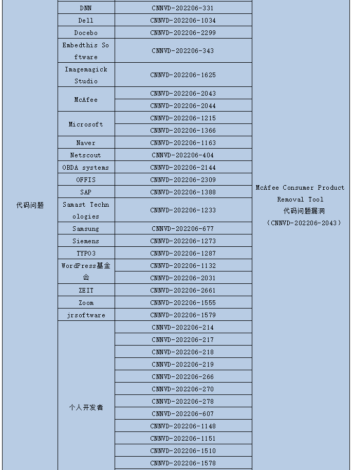 金瀚信安：信息安全漏洞月報（2022年6月）表6.6