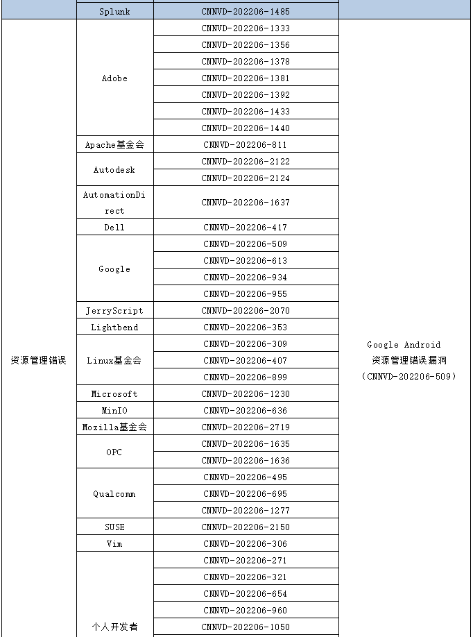 金瀚信安：信息安全漏洞月報（2022年6月）表6.11