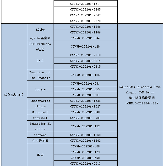 金瀚信安：信息安全漏洞月報（2022年6月）表6.12