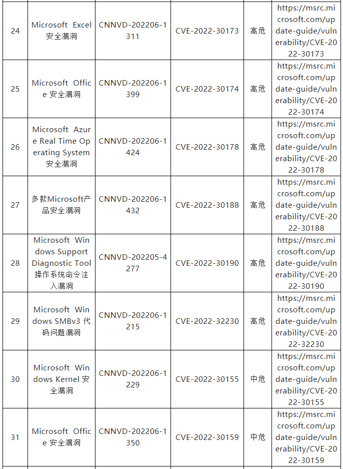 信息安全漏洞月報（2022年6月）表9.4