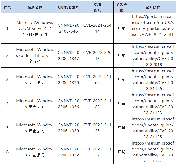 信息安全漏洞月報（2022年6月）表10