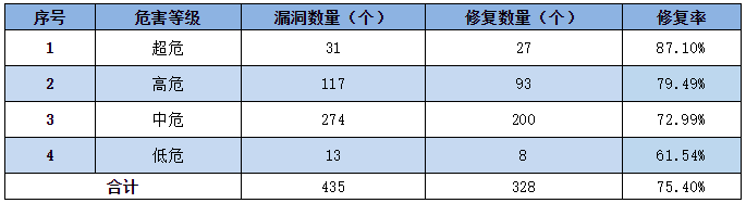 金瀚信安：信息安全漏洞周報(bào)（2022年第26期）表3