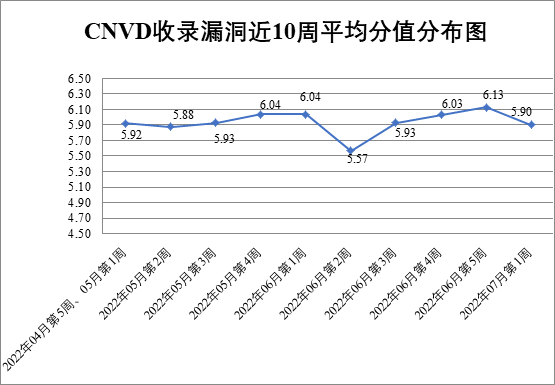 金瀚信安：2022年CNVD漏洞周報(bào)第27期 圖1