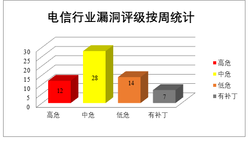 金瀚信安：2022年CNVD漏洞周報(bào)第27期 圖3