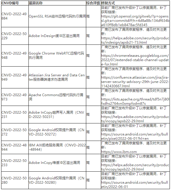 金瀚信安：2022年CNVD漏洞周報(bào)第27期 表4