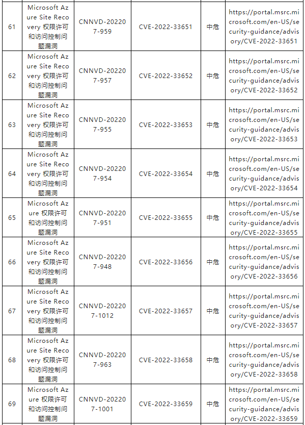 金瀚信安：CNNVD關(guān)于微軟多個(gè)安全漏洞的通報(bào)6