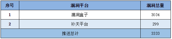 金瀚信安：信息安全漏洞周報(bào)（2022年第28期）表5