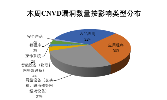 2022年CNVD漏洞周報(bào)第28期 圖2