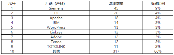 2022年CNVD漏洞周報(bào)第28期 表3