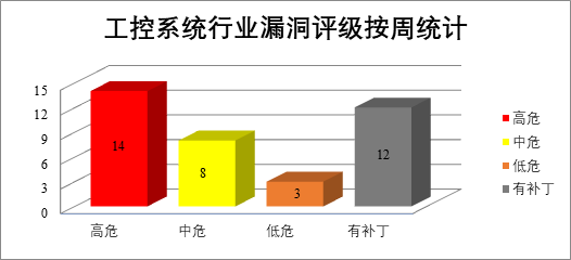 2022年CNVD漏洞周報(bào)第28期 圖5