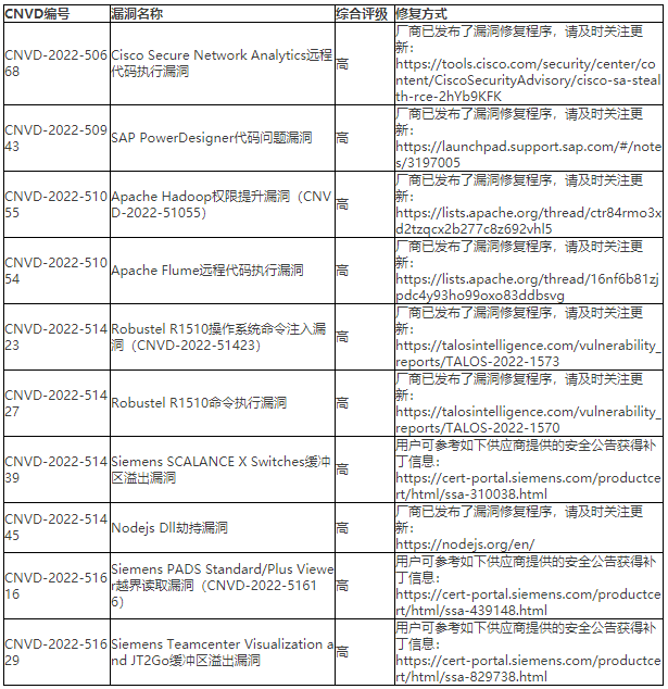 2022年CNVD漏洞周報(bào)第28期 表4