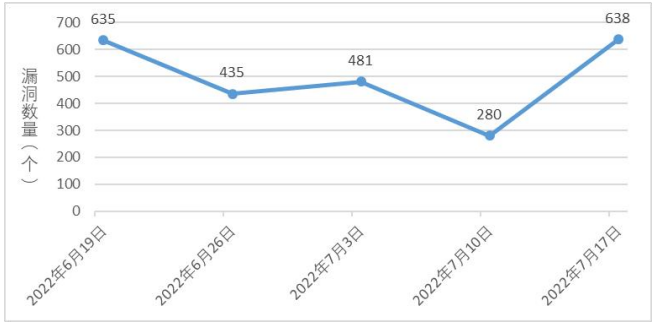 金瀚信安：信息安全漏洞周報（2022年第29期）1