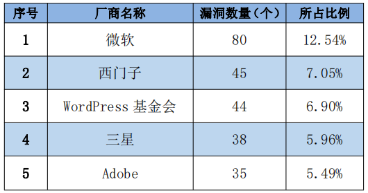 金瀚信安：信息安全漏洞周報（2022年第29期）表1