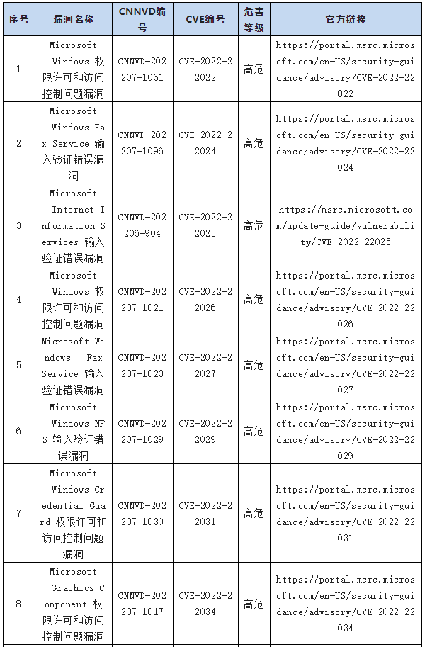 金瀚信安：信息安全漏洞周報（2022年第29期）表8-1