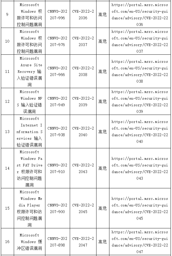 金瀚信安：信息安全漏洞周報（2022年第29期）表8-2