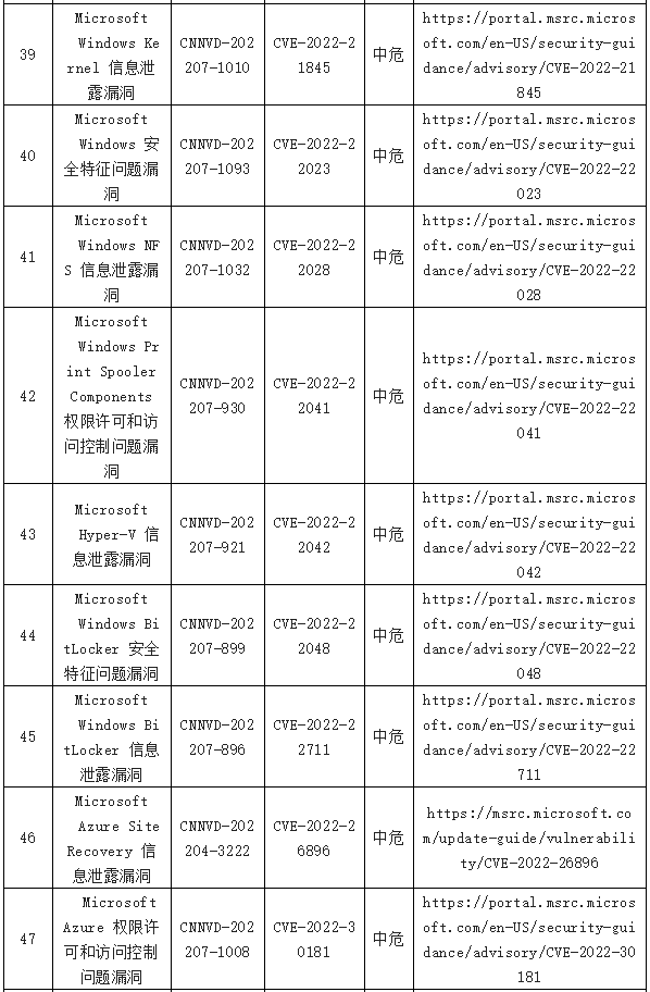 金瀚信安：信息安全漏洞周報（2022年第29期）表8-6