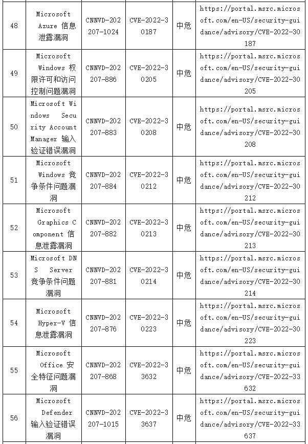 金瀚信安：信息安全漏洞周報（2022年第29期）表8-7