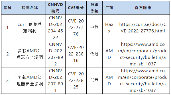 金瀚信安：信息安全漏洞周報（2022年第29期）表10