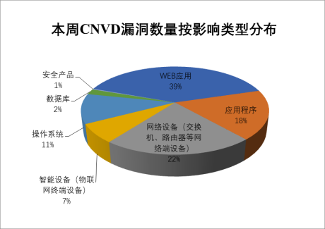 金瀚信安：2022年CNVD漏洞周報第29期 圖2