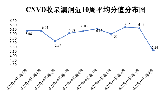 金瀚信安：CNVD漏洞周報(bào)2022年第30期 圖1