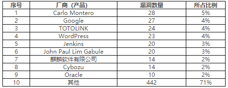 金瀚信安：CNVD漏洞周報(bào)2022年第30期 表3