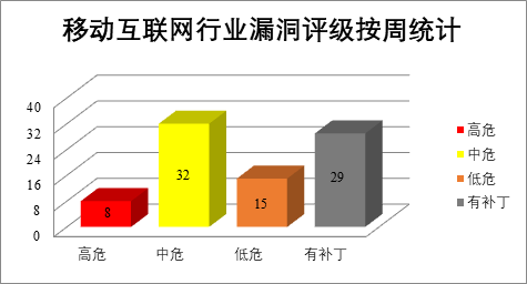 金瀚信安：CNVD漏洞周報(bào)2022年第30期 圖4