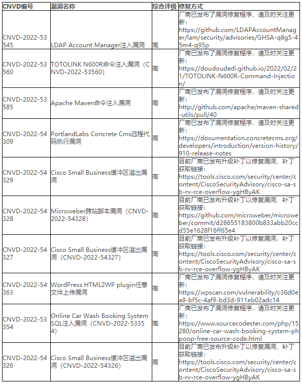 金瀚信安：CNVD漏洞周報(bào)2022年第30期 表4