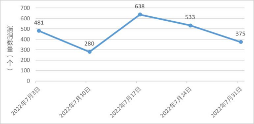 金瀚信安：信息安全漏洞周報（2022年第31期）圖1