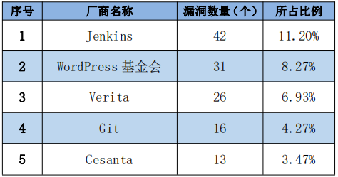 金瀚信安：信息安全漏洞周報（2022年第31期）表1