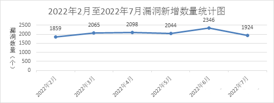 金瀚信安：信息安全漏洞月報(bào)（2022年7月）圖1