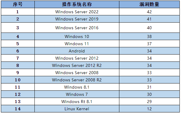 信息安全漏洞月報(bào)（2022年7月）表2