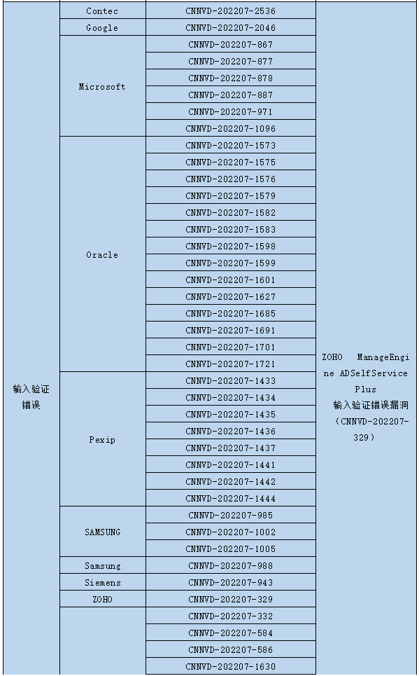 信息安全漏洞月報(bào)（2022年7月）表610