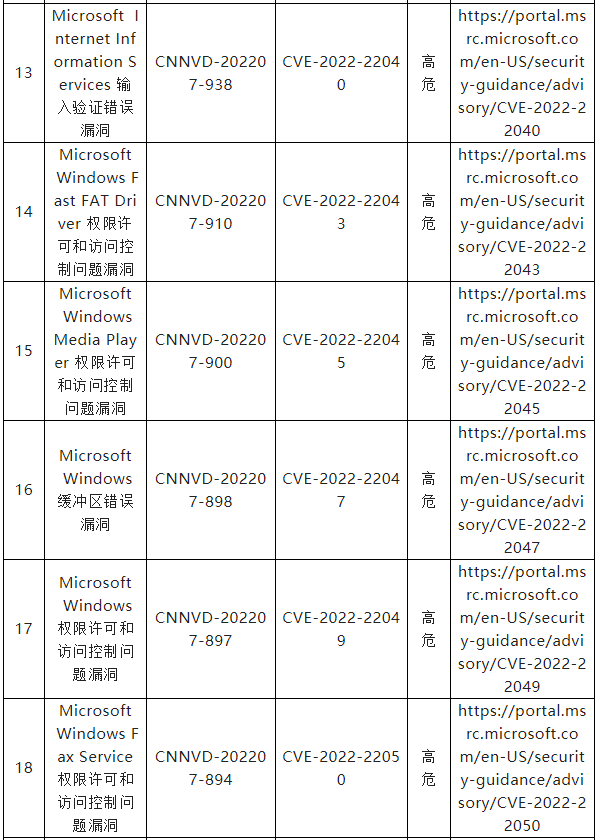 信息安全漏洞月報(bào)（2022年7月）表四三