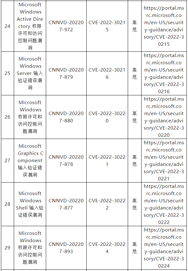 信息安全漏洞月報(bào)（2022年7月）表四五