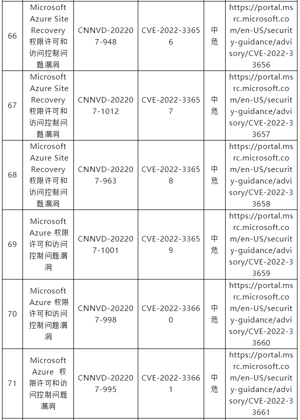 信息安全漏洞月報(bào)（2022年7月）表四一二