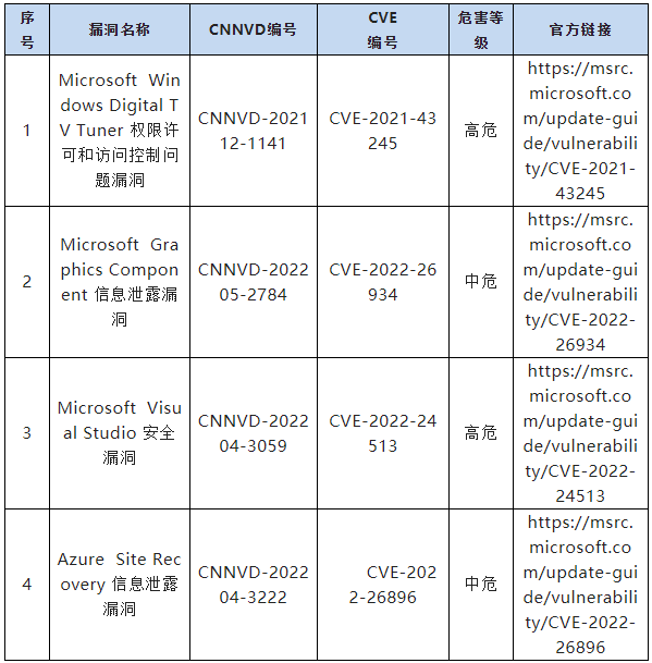 信息安全漏洞月報(bào)（2022年7月）表9