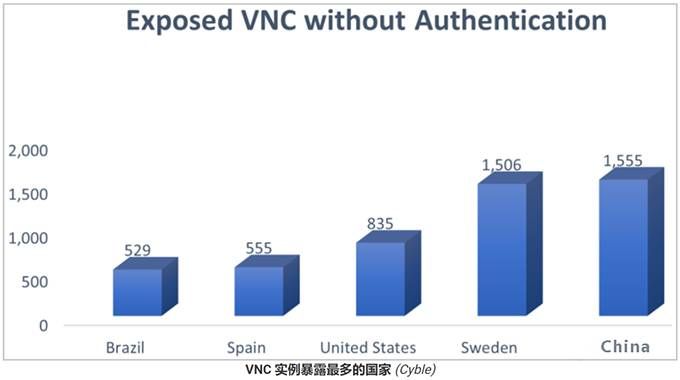 金瀚信安：超9000臺VNC服務(wù)器無密碼暴露，中國最多2