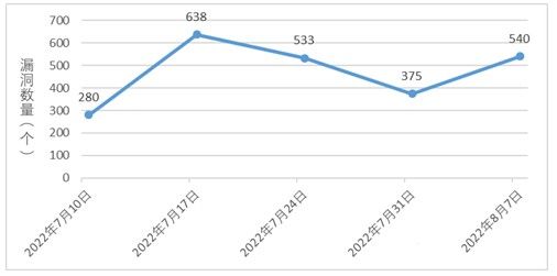 金瀚信安：信息安全漏洞周報（2022年第32期）圖1