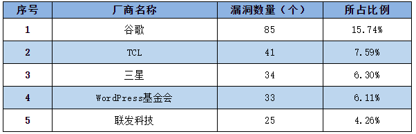 信息安全漏洞周報（2022年第32期）表1