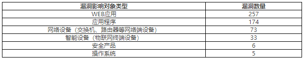 2022年CNVD漏洞周報(bào)第32期 表2